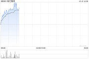 花旗:予裕元集团“买入”评级 目标价20.3港元 花旗:予裕元集团“买入”评级 目标价20.3港元
