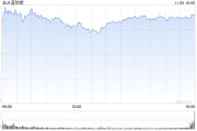 收盘:美股周一收高 道指上涨440创历史新高 收盘:美股周一收高 道指上涨440创历史新高
