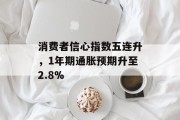 消费者信心指数五连升,1年期通胀预期升至2.8% 消费者信心指数五连升,1年期通胀预期升至2.8%