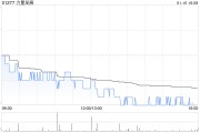 力量发展获行政总裁李波增持10万股 每股作价1.2港元 力量发展获行政总裁李波增持10万股 每股作价1.2港元