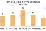 2025年5月北交所企业市值TOP50:7家企业市值超过100亿元 2025年5月北交所企业市值TOP50:7家企业市值超过100亿元