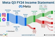 “六巨头”财报揭晓 Meta与亚马逊堪称AI“烧钱浪潮”赢家 “六巨头”财报揭晓 Meta与亚马逊堪称AI“烧钱浪潮”赢家