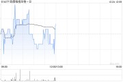欧康维视生物-B12月24日斥资11.86万港元回购2.7万股 欧康维视生物-B12月24日斥资11.86万港元回购2.7万股