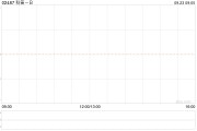 科笛-B9月20日耗资144.237万港元回购10万股