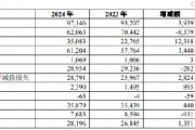 华夏银行：2024年实现非利息净收入350.83亿元，同比增长54.11%