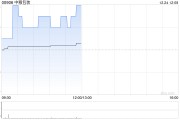 中粮包装公布公众持股量为约23.02% 中粮包装公布公众持股量为约23.02%