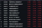 开门红!这类产品跨年人气旺:2025年开市仅两日,公募REITs板块几乎全线飘红,华夏首创奥莱REIT涨9.26% 开门红!这类产品跨年人气旺:2025年开市仅两日,公募REITs板块几乎全线飘红,华夏首创奥莱REIT涨9.26%