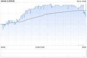 北森控股9月24日斥资194.02万港元回购54.1万股 北森控股9月24日斥资194.02万港元回购54.1万股