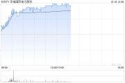 华电国际现涨4% 成功发行首单央企储架权益类REITs 华电国际现涨4% 成功发行首单央企储架权益类REITs
