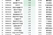 1月最不受欢迎ETF:华夏上证50ETF遭净赎回20.42亿元,易方达创业板ETF遭净赎回11.36亿元(名单) 1月最不受欢迎ETF:华夏上证50ETF遭净赎回20.42亿元,易方达创业板ETF遭净赎回11.36亿元(名单)