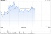 金山云早盘涨超5% 瑞银将评级从“中性”上调至“买入” 金山云早盘涨超5% 瑞银将评级从“中性”上调至“买入”