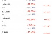 周一热门中概股收盘涨跌不一 纳斯达克中国金龙指数9月上涨约30% 周一热门中概股收盘涨跌不一 纳斯达克中国金龙指数9月上涨约30%