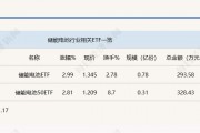 行业ETF风向标丨行业增长强劲,两储能电池ETF半日涨幅近3% 行业ETF风向标丨行业增长强劲,两储能电池ETF半日涨幅近3%