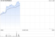 青岛啤酒股份早盘涨近5% 申万宏源维持买入评级 青岛啤酒股份早盘涨近5% 申万宏源维持买入评级