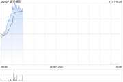 银河娱乐第三季度净收益为107亿港元 同比上升11% 银河娱乐第三季度净收益为107亿港元 同比上升11%