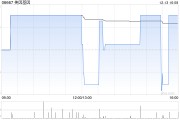 美因基因12月13日斥资81.45万港元回购10.58万股 美因基因12月13日斥资81.45万港元回购10.58万股