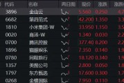 科网龙头反弹,小米集团涨逾3%,港股互联网ETF(513770)上探1%,机构提示港股估值性价比 科网龙头反弹,小米集团涨逾3%,港股互联网ETF(513770)上探1%,机构提示港股估值性价比