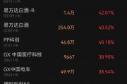 香港上市ETF“狂飙”! 香港上市ETF“狂飙”!