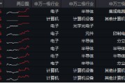 “绩好惹人爱”,超280亿主力资金狂涌!电子ETF(515260)放量大涨2.2%,中国长城等3股涨停! “绩好惹人爱”,超280亿主力资金狂涌!电子ETF(515260)放量大涨2.2%,中国长城等3股涨停!