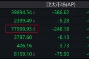 亚洲股市收官:台积电今年飙涨81%创1999年以来最佳,力撑台股领跑亚太市场 亚洲股市收官:台积电今年飙涨81%创1999年以来最佳,力撑台股领跑亚太市场