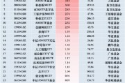 半导体材料国产化加速!半导体ETF(512480)收盘涨1%,昨日获净申购4.81亿元居股票型ETF首位 半导体材料国产化加速!半导体ETF(512480)收盘涨1%,昨日获净申购4.81亿元居股票型ETF首位