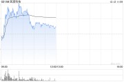 医渡科技早盘涨超7% AI辅助诊断首次被纳入医保 医渡科技早盘涨超7% AI辅助诊断首次被纳入医保