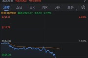金价持续下挫:现货黄金跌破2620美元 金价持续下挫:现货黄金跌破2620美元