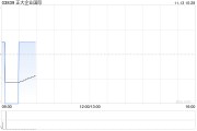 正大企业国际发布前三季度业绩 股东应占溢利426.2万美元同比增加98.42% 正大企业国际发布前三季度业绩 股东应占溢利426.2万美元同比增加98.42%
