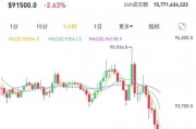 近17万人爆仓！比特币，突然大跌！美元指数升破110