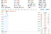 华为、宁王公布!固态电池再受关注,智能电动车ETF(516380)盘中上探1.35% 华为、宁王公布!固态电池再受关注,智能电动车ETF(516380)盘中上探1.35%