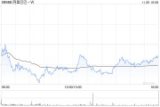 阿里巴巴-W授出249.34万股奖励股份 阿里巴巴-W授出249.34万股奖励股份