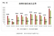 深圳二手房成交创45个月新高! 深圳二手房成交创45个月新高!
