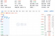细分板块多点开花,化工ETF(516020)盘中上探1.52%!主力资金跑步进场 细分板块多点开花,化工ETF(516020)盘中上探1.52%!主力资金跑步进场