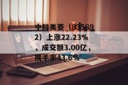 中科美菱（835892）上涨22.23%，成交额3.00亿，换手率43.6%
