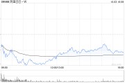 花旗:维持阿里巴巴-SW“买入”评级 目标价升至135港元 花旗:维持阿里巴巴-SW“买入”评级 目标价升至135港元