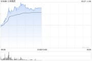 三生制药早盘涨逾11% 2024年利润同比大幅增长34.9% 三生制药早盘涨逾11% 2024年利润同比大幅增长34.9%