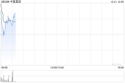 中集集团发盈喜后高开逾6% 前三季度净利最高预增304% 中集集团发盈喜后高开逾6% 前三季度净利最高预增304%