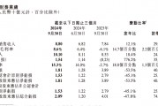 小鹏汽车营收创新高,亏损为何进一步加剧? 小鹏汽车营收创新高,亏损为何进一步加剧?