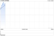 友邦保险1月23日斥资1.65亿港元回购304.3万股 友邦保险1月23日斥资1.65亿港元回购304.3万股