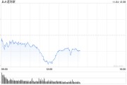 午盘:美股午盘走低 道指跌逾400点 午盘:美股午盘走低 道指跌逾400点