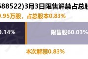 纳睿雷达(688522)179.95万股限售股将于3月3日解禁,占总股本0.83% 纳睿雷达(688522)179.95万股限售股将于3月3日解禁,占总股本0.83%
