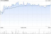 丽珠医药截至10月末累计回购930万股A股股份及198.46万股H股股份 丽珠医药截至10月末累计回购930万股A股股份及198.46万股H股股份