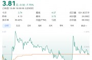 半年涨超600%的“大牛股”,岭南股份3连跌停!突然公告:多笔债务逾期,流动资金紧张! 半年涨超600%的“大牛股”,岭南股份3连跌停!突然公告:多笔债务逾期,流动资金紧张!