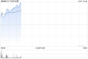 长飞光纤光缆早盘涨逾10% 机构指有源铜缆需求将迎来高增