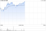 五矿资源现涨超3% 旗下矿场Las Bambas获当地环境监管部门批准改造