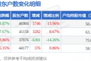 平高电气(600312)3月31日股东户数4.69万户，较上期增加13.96%