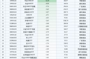 最不受欢迎ETF:10月29日南方中证1000ETF遭净赎回33.79亿元,华泰柏瑞沪深300ETF遭净赎回18.33亿元(名单) 最不受欢迎ETF:10月29日南方中证1000ETF遭净赎回33.79亿元,华泰柏瑞沪深300ETF遭净赎回18.33亿元(名单)