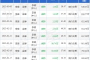 双环传动:3月6日高管李瑜减持股份合计1.39万股 双环传动:3月6日高管李瑜减持股份合计1.39万股