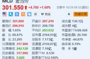 麦当劳涨1.6% Q3营收及调整后EPS超预期 麦当劳涨1.6% Q3营收及调整后EPS超预期