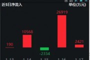 金融科技单周领涨超9%!资金密集加仓,金融科技ETF(159851)近五日吸金超3.77亿元,份额再创新高 金融科技单周领涨超9%!资金密集加仓,金融科技ETF(159851)近五日吸金超3.77亿元,份额再创新高